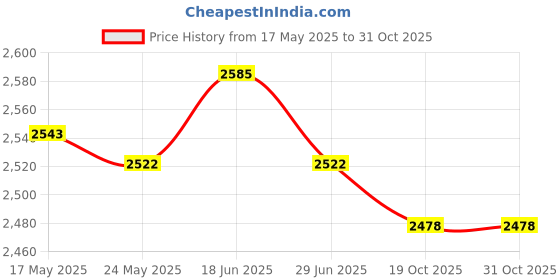 amazon.in ATORSE USB AUX Switch and Cable Harness 150cm for BMW E60 F01 E61 Price History Graph from 17 May 2025 to 30 Oct 2025