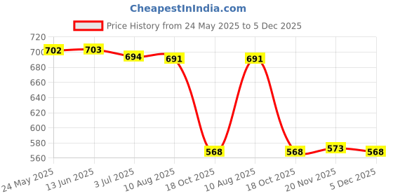 amazon.in ATORSE USB Baby's Feeding Bottle Warmer Bag Heating Pouch Infant Milk Heater Sleeve Rainbow and Cloud Price History Graph from 24 May 2025 to 5 Dec 2025