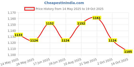 amazon.in ATORSE USB Bottle Warmer Fast Heating Milk Heater Cover for Home Traveling Car Blue Price History Graph from 14 May 2025 to 19 Oct 2025