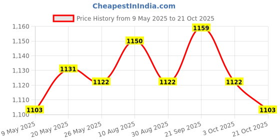 amazon.in ATORSE USB Bottle Warmer Fast Heating Milk Heater Cover for Home Traveling Car Yellow Price History Graph from 9 May 2025 to 21 Oct 2025