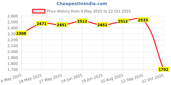 amazon.in ATORSE USB Charging Function Desktop Home Office Price History Graph from 9 May 2025 to 22 Oct 2025