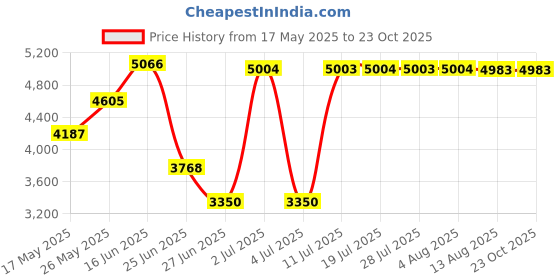 amazon.in ATORSE USB Charging Vacuum Cleaner Sweeping Smart Robot Automatic Home Cleaning atorse Price History Graph from 17 May 2025 to 23 Oct 2025