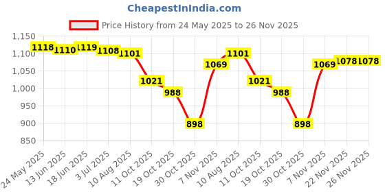 amazon.in ATORSE USB Interface AMI MMI Audio AUX MP3 Adapter Cable for AD Q5 Q8 Q7 A4L A6L Price History Graph from 24 May 2025 to 25 Nov 2025