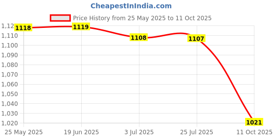 amazon.in ATORSE USB Interface Ami MMI Audio Aux Mp3 Adapter Cable for Audi Q5 Q8 Q7 A4L A6L Price History Graph from 25 May 2025 to 11 Oct 2025