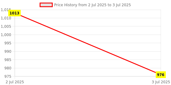 amazon.in ATORSE USB Sound Card 3.5mm Interface for Microphone Headphone Computer Rose Gold Price History Graph from 2 Jul 2025 to 3 Jul 2025