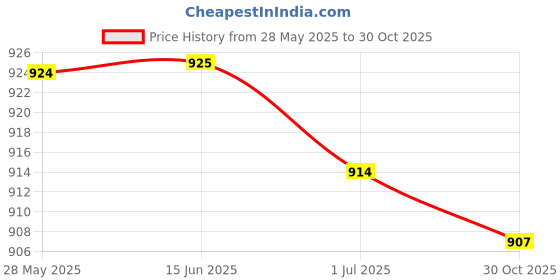 amazon.in ATORSE Usb Storage Bag Storage Pouch Kit For Usb Organizer Drive Case Usb Case 10 Slots Large atorse Price History Graph from 28 May 2025 to 30 Oct 2025