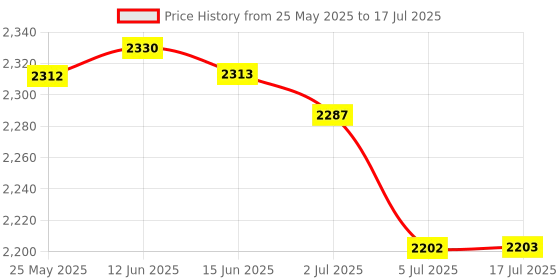amazon.in ATORSE USB Volume Control Knob 3 Modes Audio Adjuster Vol Knob Switch Controller atorse Price History Graph from 25 May 2025 to 17 Jul 2025