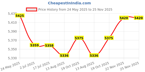 amazon.in ATORSE Vacuum Advance Distributor Compatible with Vw Split T2 043905205 Fits Compatible with Vw Beetle Price History Graph from 24 May 2025 to 25 Nov 2025