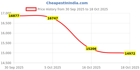 amazon.in ATORSE Vanity Chair Modern with Backrest Comfortable for Dorm Living Room Apartment White Leg Price History Graph from 30 Sep 2025 to 16 Oct 2025