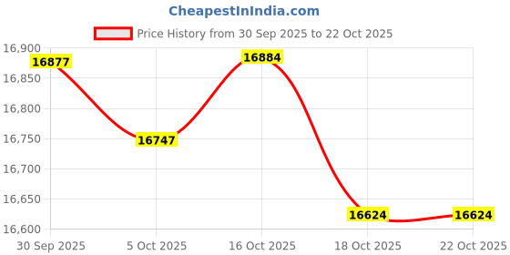 amazon.in ATORSE Vanity Chair Stable Decoration Comfortable for Apartment Living Room Bedroom Black Leg Price History Graph from 30 Sep 2025 to 21 Oct 2025