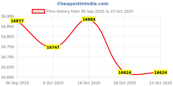 amazon.in ATORSE Vanity Chair Stable Decoration Comfortable for Apartment Living Room Bedroom White Leg Price History Graph from 30 Sep 2025 to 22 Oct 2025