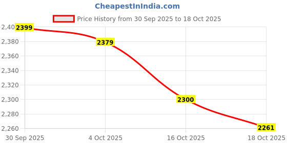 amazon.in ATORSE Various Floral Pattern Bedding Runner Suit for1.8meters Bed Orchid -B Price History Graph from 30 Sep 2025 to 18 Oct 2025