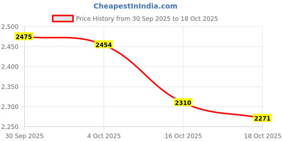 amazon.in ATORSE Various Floral Pattern Bedding Runner Suit for1.8meters Bed Red Price History Graph from 30 Sep 2025 to 18 Oct 2025