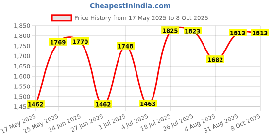 amazon.in atorse Vehicle Reversing Camera, Parking Backup Camera for SUVs, Black atorse Price History Graph from 17 May 2025 to 6 Oct 2025