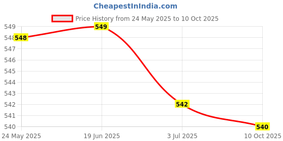 amazon.in ATORSE Vehicles Auto Car High to Low Impedance Converter Adapter Speaker to RCA atorse Price History Graph from 24 May 2025 to 10 Oct 2025
