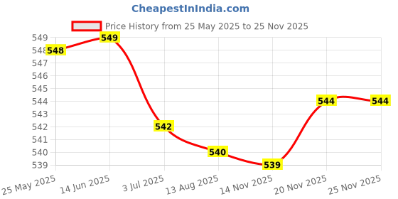 amazon.in ATORSE Vehicles Auto Car High to Low Impedance Converter Adapter Speaker to RCA Price History Graph from 25 May 2025 to 24 Nov 2025