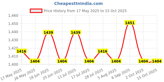 amazon.in ATORSE Vertical Planter Flower Pot for Indoors Outdoors Accessory with Drainage Net Price History Graph from 17 May 2025 to 14 Oct 2025