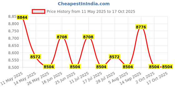amazon.in ATORSE Vertical Planter Gift for Garden Lover Space Saving 5 Tier Stackable Planter Price History Graph from 11 May 2025 to 15 Oct 2025