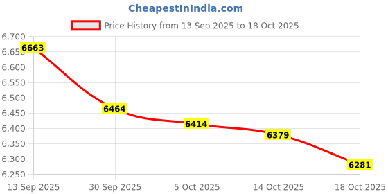 amazon.in ATORSE Vinyl Record Holder Telescopic Adjustable Length Table Magazine Storage Rack Price History Graph from 13 Sep 2025 to 18 Oct 2025