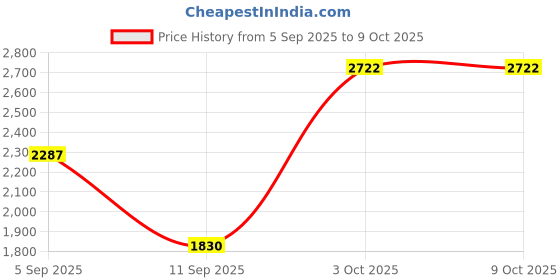 amazon.in ATORSE Vr Headset Adjustable Blue Light Protected Universal for Mobile Games with Controller Price History Graph from 5 Sep 2025 to 8 Oct 2025
