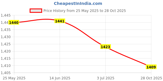 amazon.in ATORSE Vr Shinecon Smartphone Virtual Reality 3D Glasses for Video Games Movies|Consumer Electronics|Tv Video & Home Audio|Tv Video & Audio Accessories|3D Tv Glasses & Accessories Price History Graph from 25 May 2025 to 28 Oct 2025