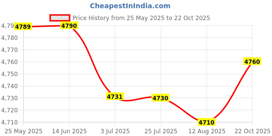 amazon.in ATORSE Waffle Machine Electric Waffles Maker Machine for Lunch Omelette|Home & Garden|Kitchen Dining & Bar|Small Kitchen Appliances|Waffle Makers Price History Graph from 25 May 2025 to 22 Oct 2025