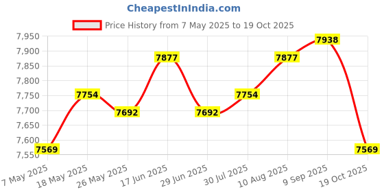 amazon.in ATORSE Waffle Maker Anti Scald Handle Portable for Chocolate Chip Fried Eggs Snack Price History Graph from 7 May 2025 to 19 Oct 2025