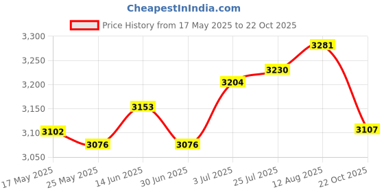 amazon.in ATORSE Waffle Pan Maker Easy Clean Stovetop Waffle Iron for Pancake Stoves Top Price History Graph from 17 May 2025 to 22 Oct 2025