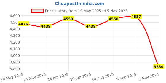 amazon.in ATORSE Waist Twist Mute Equipment Fitness Plate for Younger Elderly Workout Waist Blue 350Kg Load|Abdominal Exercise Equipment|Abdominal Exerciser|Abdominal Exerciser For Men and Women atorse Price History Graph from 19 May 2025 to 5 Nov 2025