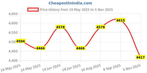 amazon.in ATORSE Waist Twist Mute Equipment Fitness Plate for Younger Elderly Workout Waist Pink 350Kg Load|Abdominal Exercise Equipment|Abdominal Exerciser|Abdominal Exerciser For Men and Women atorse Price History Graph from 19 May 2025 to 5 Nov 2025