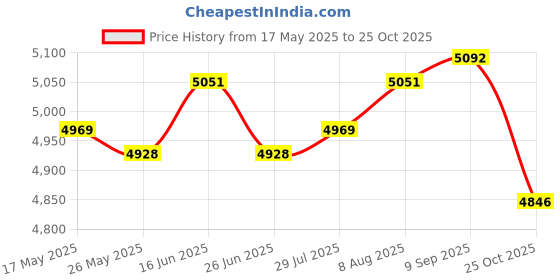 amazon.in ATORSE Waist Twisting Disc Ergonomic Body Building Nonslip Bottom Foot Massager Mat Green Price History Graph from 17 May 2025 to 25 Oct 2025