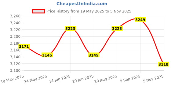 amazon.in ATORSE Waist Twisting Disc Portable Massage Equipment for Body Sculpting Elderly Purple|Abdominal Exercise Equipment|Abdominal Exerciser|Abdominal Exerciser For Men and Women atorse Price History Graph from 19 May 2025 to 5 Nov 2025