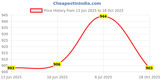amazon.in ATORSE Wall Grinding Machine Dust Bag Abrasion-Resistant Dry Wall Sander Attachment Price History Graph from 13 Jun 2025 to 18 Oct 2025