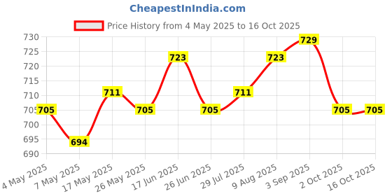 amazon.in ATORSE Wall Hanging Planting Bag Utility Flower Container for Balcony Doorway Patio Green Price History Graph from 4 May 2025 to 16 Oct 2025