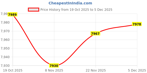amazon.in ATORSE Wall Mount Mailbox W/Code Lock Letterbox for Newspapers Paper Commercial|Home & Garden Price History Graph from 19 Oct 2025 to 4 Dec 2025
