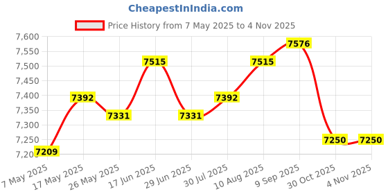 amazon.in ATORSE Wall Mounted Barbell Rack Home Gym Space Saving Workout Gear Barbell Storage Price History Graph from 7 May 2025 to 30 Oct 2025