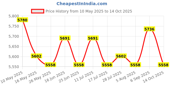 amazon.in ATORSE Wall Mounted Clothes Drying Rack Laundry Drying Rack for Small Place Bedroom Price History Graph from 10 May 2025 to 14 Oct 2025