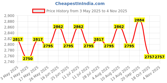 amazon.in ATORSE Wall Mounted Key Holder Wood Hat Coat Rack for Doorway Living Room Farmhouse Price History Graph from 3 May 2025 to 3 Nov 2025