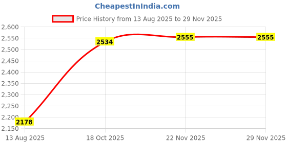 amazon.in ATORSE Wall Mounted Mailbox Hanging Post Box Collection Box Door House Key Drop Box Red|Home & Garden Price History Graph from 13 Aug 2025 to 28 Nov 2025