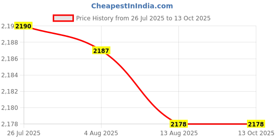 amazon.in ATORSE Wall Mounted Mailbox Hanging Post Box Collection Box Door House Key Drop Box Yellow|Home & Garden Price History Graph from 26 Jul 2025 to 12 Oct 2025