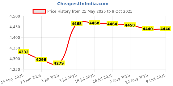 amazon.in ATORSE Wall Mounted Trash Bin Easy Use Garbage Basket Storage Bin Hanging Trash Can L Without Lid Price History Graph from 25 May 2025 to 9 Oct 2025