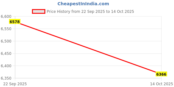 amazon.in ATORSE Washer Wand Jet Fan Nozzle Power Washer Water Hose Nozzle Window Washing Price History Graph from 22 Sep 2025 to 14 Oct 2025