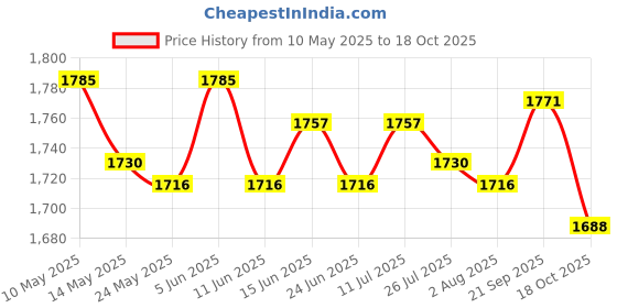 amazon.in ATORSE Washing Board Transparent Anti Slip Practical for Underwear Socks Pants Blue Price History Graph from 10 May 2025 to 18 Oct 2025