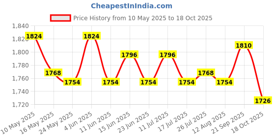 amazon.in ATORSE Washing Board Transparent Anti Slip Practical for Underwear Socks Pants White Price History Graph from 10 May 2025 to 18 Oct 2025