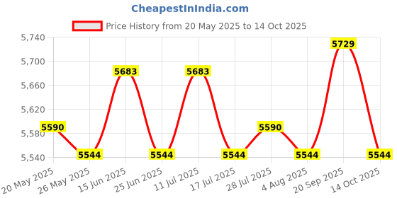 amazon.in ATORSE Washing Line Rope Hanger Retractable Clothesline for Patio Balcony Hallway Gray Price History Graph from 20 May 2025 to 14 Oct 2025