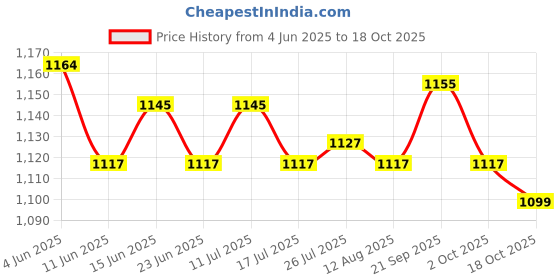 amazon.in ATORSE Washing Machine Faucet Laundry Faucet Water Tap for Outdoor Laundry Bathroom Alloy 14cm Tip Price History Graph from 4 Jun 2025 to 18 Oct 2025