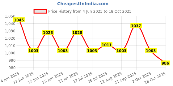 amazon.in ATORSE Washing Machine Faucet Laundry Faucet Water Tap for Outdoor Laundry Bathroom Alloy coABS er Core Price History Graph from 4 Jun 2025 to 18 Oct 2025