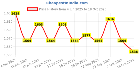 amazon.in ATORSE Washing Machine Faucet Laundry Faucet Water Tap for Outdoor Laundry Bathroom Alloy Double Use Price History Graph from 4 Jun 2025 to 18 Oct 2025