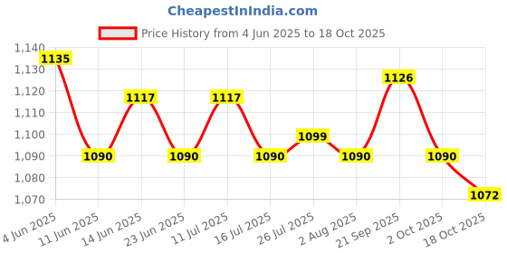 amazon.in ATORSE Washing Machine Faucet Laundry Faucet Water Tap for Outdoor Laundry Bathroom Alloy Medium Price History Graph from 4 Jun 2025 to 18 Oct 2025