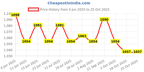 amazon.in ATORSE Washing Machine Faucet Laundry Faucet Water Tap for Outdoor Laundry Bathroom Alloy Medium mesh Price History Graph from 4 Jun 2025 to 24 Oct 2025